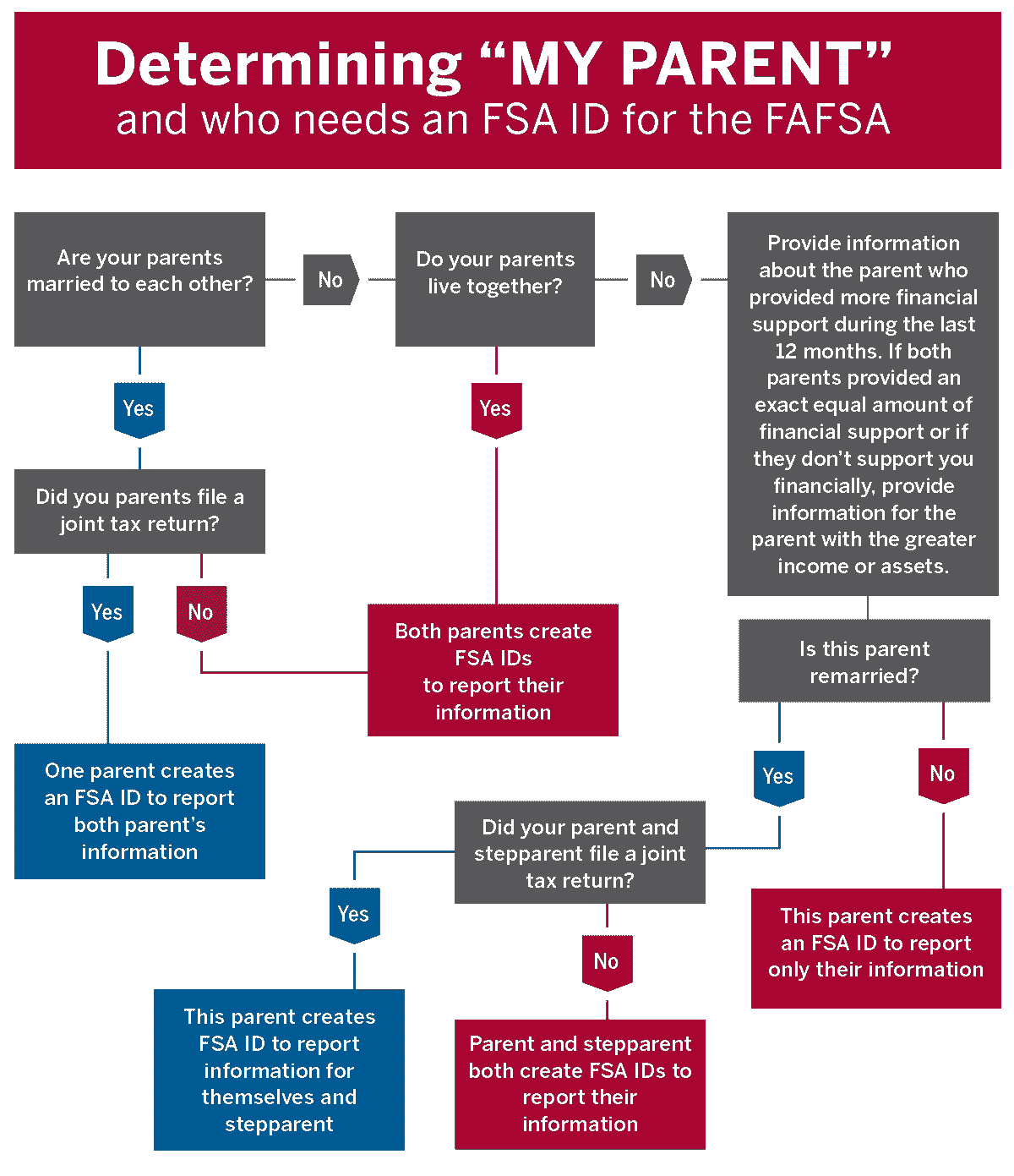 Use the link below for a decision aid in determining which parent’s information should be included in your FAFSA.